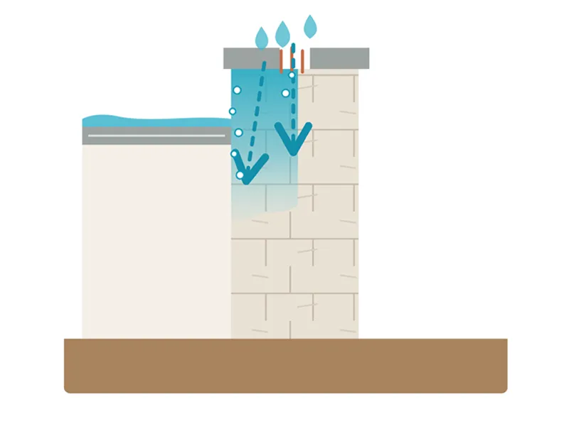 Schéma d'une couvertine cassée : l'eau de pluie entre par le haut du mur et s'infiltre dans la maçonnerie