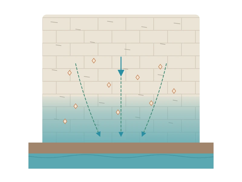 Schéma du procédé Mur-Tronic : les sels restent dans le mur, la colonne d'eau redescend