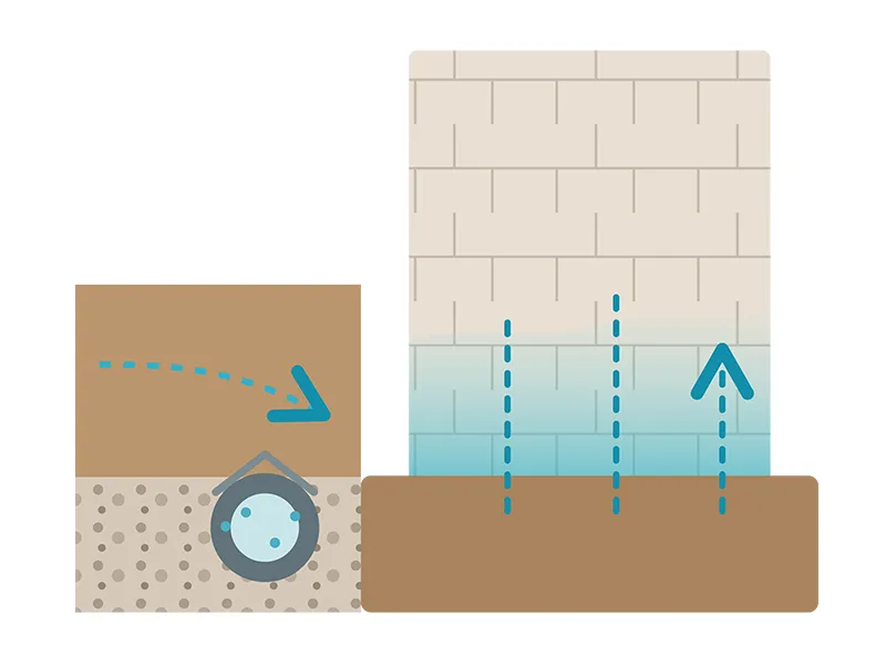 Schéma d'un drainage périphérique qui réduit l'eau en bordure sans stopper les remontées capillaires